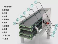 振動(dòng)篩噪音太大、揚(yáng)塵問(wèn)題嚴(yán)重，不夠環(huán)保怎么辦？